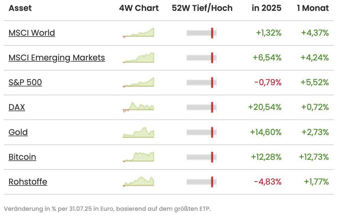 Performance der beliebtesten Assetklassen im Juli 2025